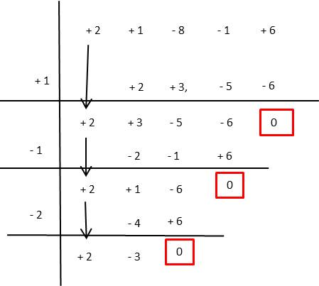 factorización por ruffini ejercicio 4