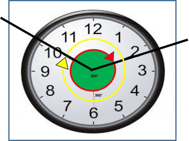 Ángulo completo, características, cómo se miden, cuanto miden, ejemplos